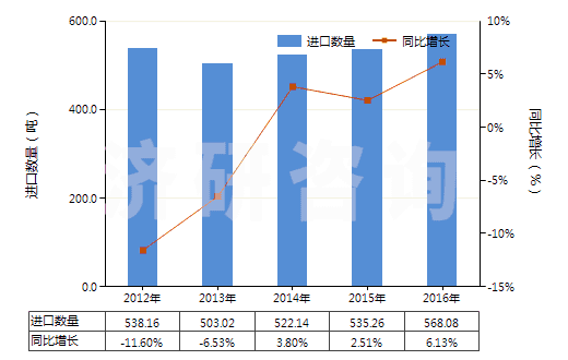 2012-2016年中國柑橘屬果實精油脫萜的萜烯副產(chǎn)品(HS33019020)進(jìn)口量及增速統(tǒng)計
